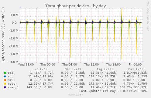 Throughput per device