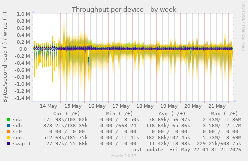 Throughput per device