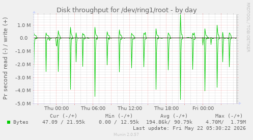 Disk throughput for /dev/ring1/root
