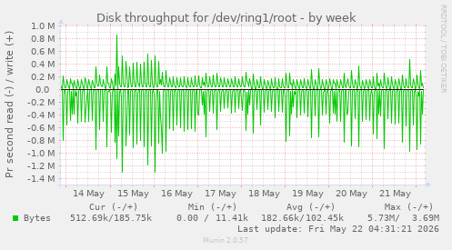 Disk throughput for /dev/ring1/root