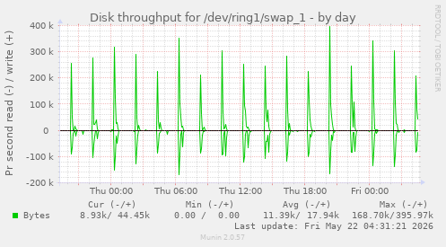 Disk throughput for /dev/ring1/swap_1