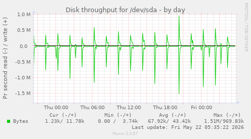 Disk throughput for /dev/sda