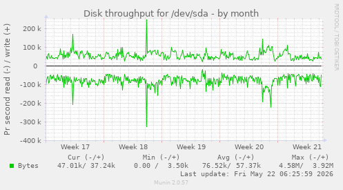 monthly graph