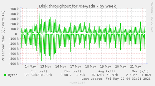 Disk throughput for /dev/sda