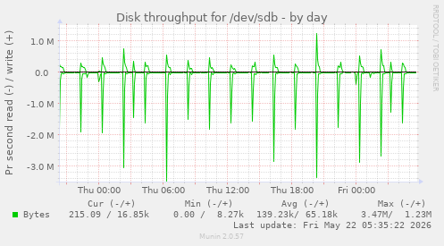 Disk throughput for /dev/sdb
