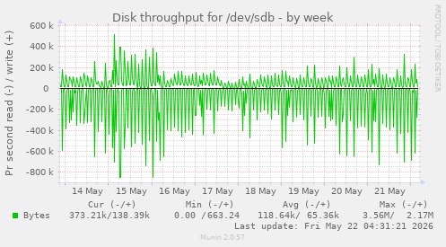 Disk throughput for /dev/sdb