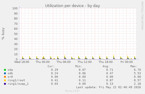Utilization per device