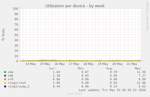 Utilization per device