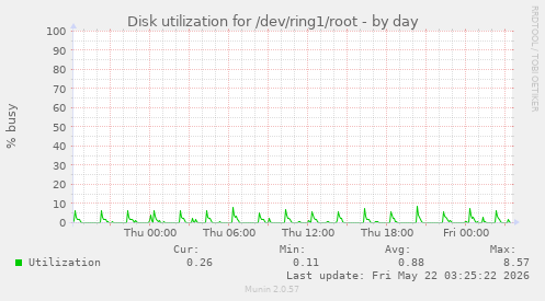 Disk utilization for /dev/ring1/root