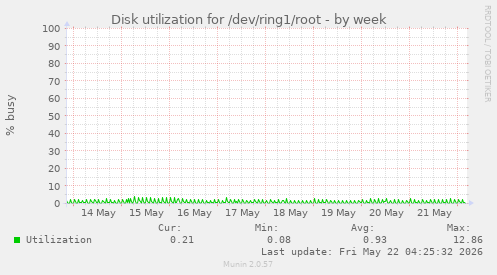 Disk utilization for /dev/ring1/root