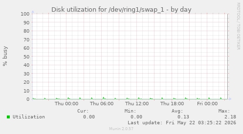 Disk utilization for /dev/ring1/swap_1