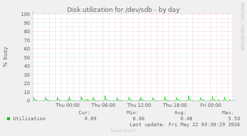 Disk utilization for /dev/sdb