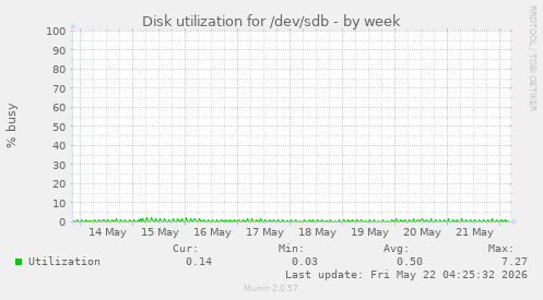 Disk utilization for /dev/sdb