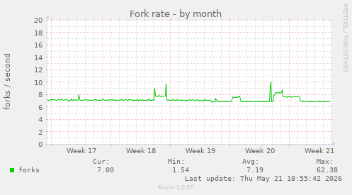 Fork rate