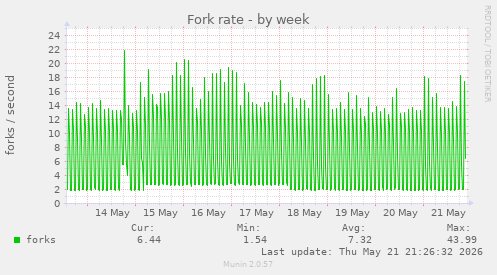 Fork rate