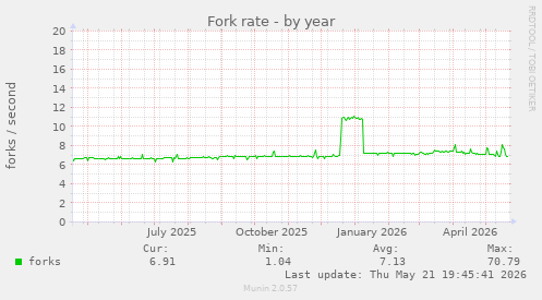 Fork rate