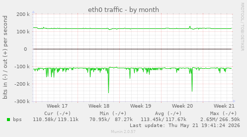 eth0 traffic