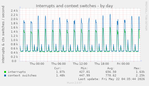 Interrupts and context switches