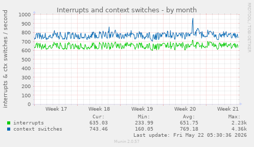monthly graph