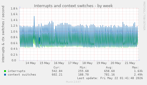 Interrupts and context switches