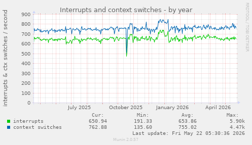 yearly graph