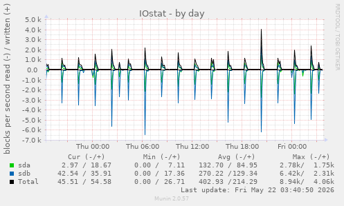 IOstat