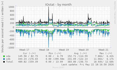 monthly graph