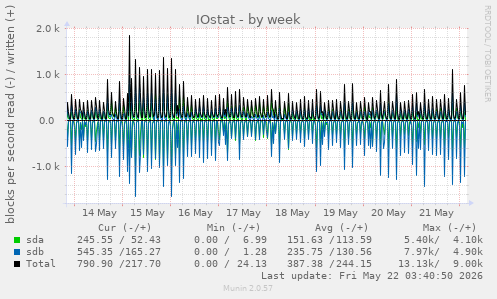 IOstat