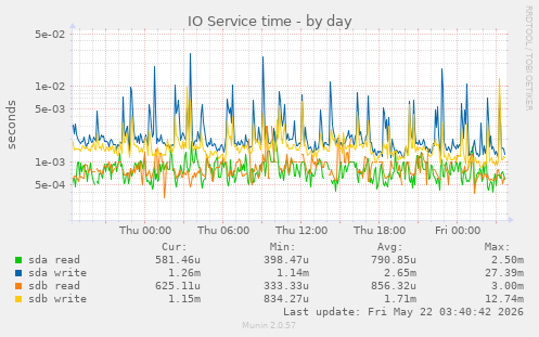 IO Service time