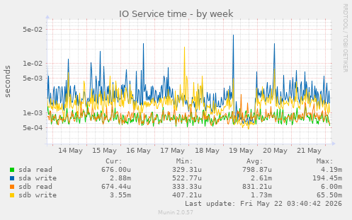 IO Service time
