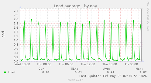 Load average