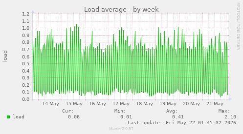 Load average