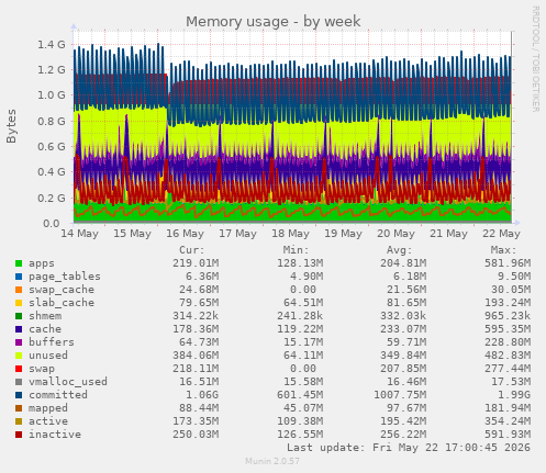 Memory usage