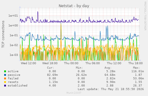 Netstat