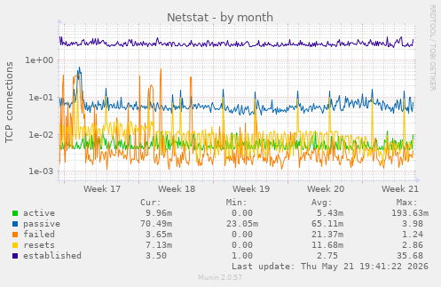 Netstat