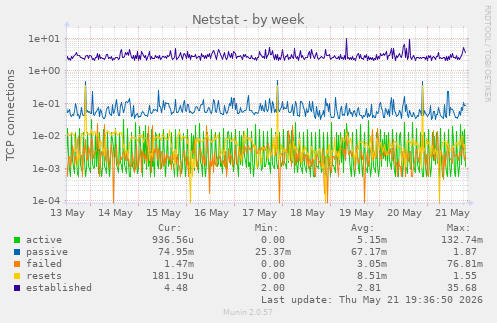 Netstat