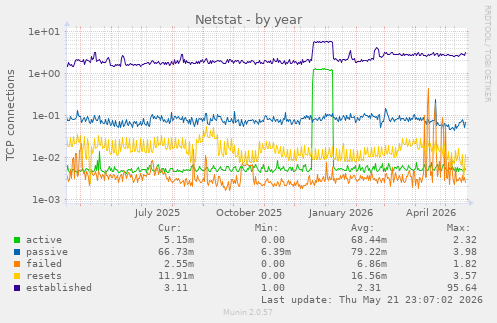 Netstat