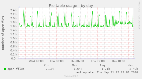 File table usage