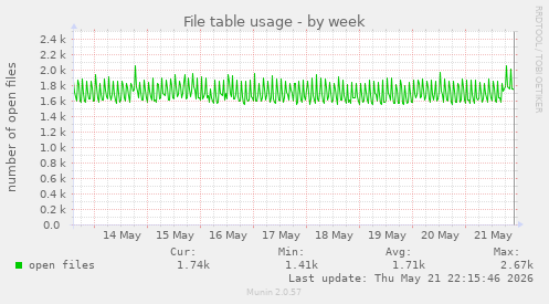 File table usage