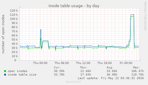 daily graph