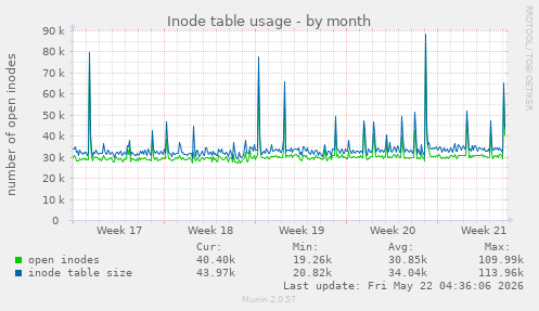 monthly graph