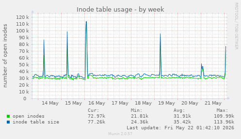 weekly graph