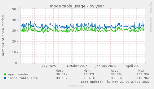 Inode table usage