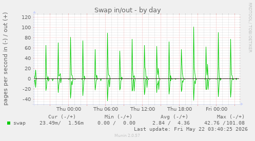 Swap in/out