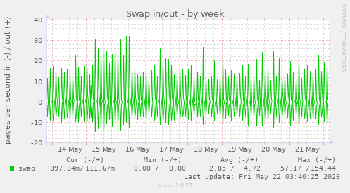 Swap in/out