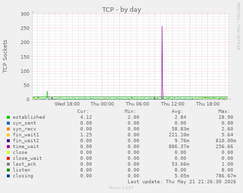 TCP