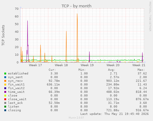 TCP