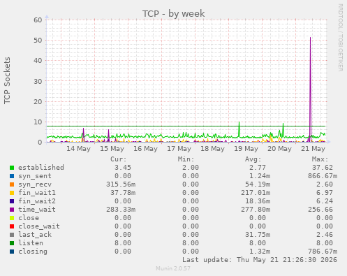 TCP