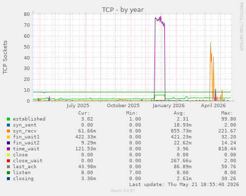 TCP