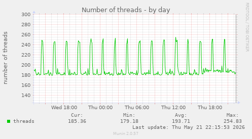 Number of threads